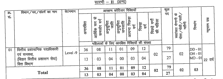 BPSC 71th Vacancy 2025 Online Apply For 1250 Post Eligibility, Salary, Selection Process, Exam Pattern & Notification 4 BPSC 71th Recruitment 2025 2