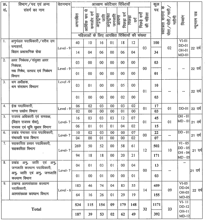 BPSC 71th Vacancy 2025 Online Apply For 1250 Post Eligibility, Salary, Selection Process, Exam Pattern & Notification 3 BPSC 71th Recruitment 2025